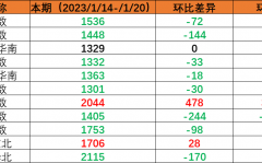 春节假期内贸海运市场需求下降，本期（2023年1月14日至1月20日）内贸集装箱运价指数环比下跌。