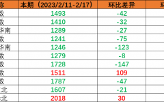 内贸集运指数小幅回调，本期（2023年2月11日至2月17日）内贸集装箱运价1涨5跌