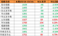 内贸海运需求保持稳定，本期（2023年3月18日至3月24日）中国内贸集装箱运价指数小幅回落