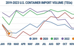 3月美国海运集装箱进口箱量开始温和增长