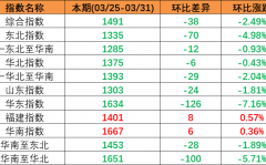 内贸海运市场持续回落，本期（2023年3月25日至3月31日）中国内贸集装箱运价指数呈现下跌趋势