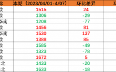 本期（2023年4月01日至4月07日）中国内贸集装箱运价指数较上期小幅上涨