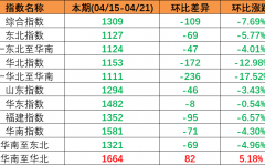 市场需求偏弱，本期（2023年4月15日至4月21日）中国内贸集装箱运价指数持续下跌