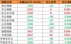 五一市场行情偏弱本期（2023年4月22日至4月28日）中国内贸集装箱运价指数持续下跌