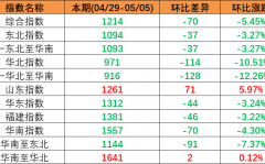 节后市场保持下行趋势（2023年4月29日至5月05日）中国内贸集装箱运价指数环比同比下跌