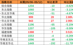 市场持续下行，本期（2023年5月06日至5月12日）中国内贸集装箱运价指数环比同比下跌