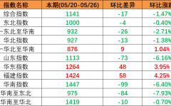内贸海运市场运量低迷，本期（2023年5月20日至5月26日）中国内贸集装箱运价指数同比大幅下跌