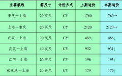 2023年6月长江集装箱运水运运价指数情况
