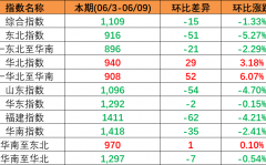 本期（2023年6月3~9日）中国内贸集装箱运价指数持续多期下跌