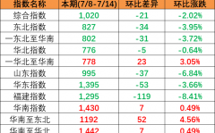 2023年7月8~14日中国内贸集装箱运价指数小幅下滑