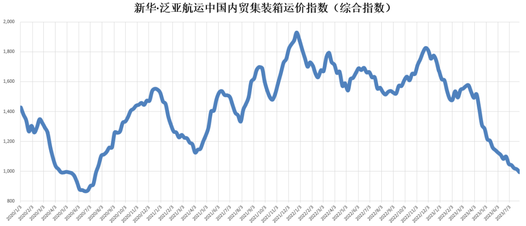 区域指数“一涨五跌” 中国内贸集运指数小幅下滑