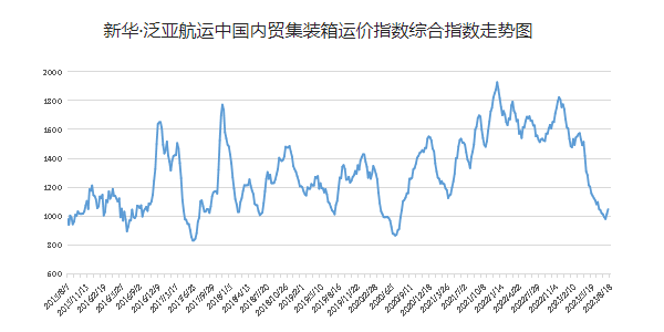 本期中国内贸集装箱运价指数“三涨三跌” 四只流向子指数全部上涨