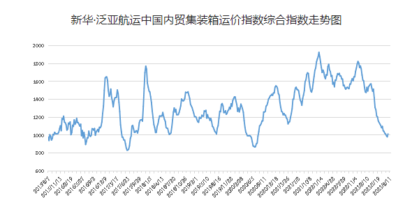 区域指数“三涨三跌” 中国内贸集运指数环比上涨34点