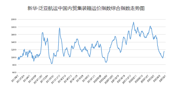 国内市场需求有所增加，本期2023年8月26~9月1日中国内贸集装箱运价指数报1159点