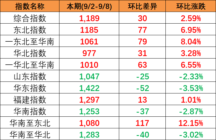 本期2023年8月26~9月1日中国内贸集装箱运价指数报1189点