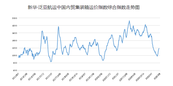 本期2023年8月26~9月1日中国内贸集装箱运价指数报1189点