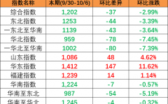 持续下跌,中国内贸集装箱运价指数报1202点