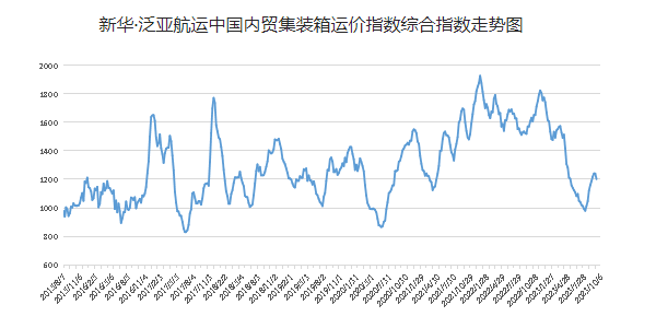 持续下跌,中国内贸集装箱运价指数报1202点