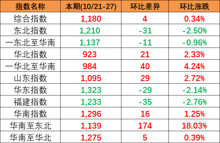 21-27中国内贸集装箱运价指数三涨三跌报1176点