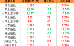 中国内贸集装箱运价指数三涨三跌报1176点