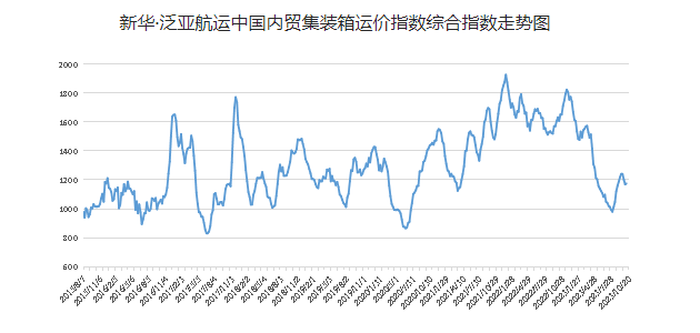 21-27中国内贸集装箱运价指数三涨三跌报1176点